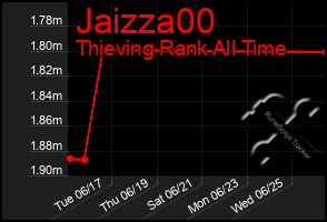 Total Graph of Jaizza00