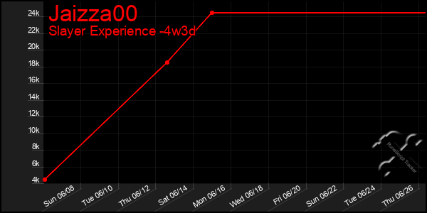 Last 31 Days Graph of Jaizza00