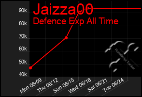 Total Graph of Jaizza00