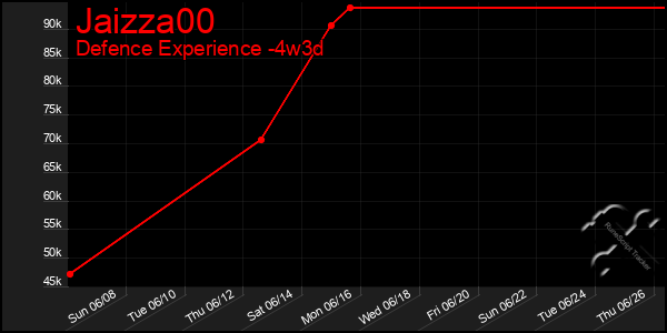 Last 31 Days Graph of Jaizza00