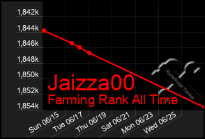 Total Graph of Jaizza00