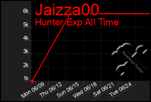 Total Graph of Jaizza00