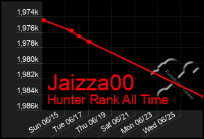 Total Graph of Jaizza00