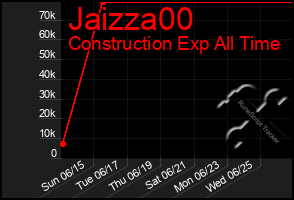 Total Graph of Jaizza00