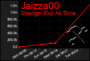 Total Graph of Jaizza00