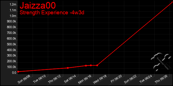 Last 31 Days Graph of Jaizza00