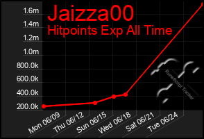 Total Graph of Jaizza00