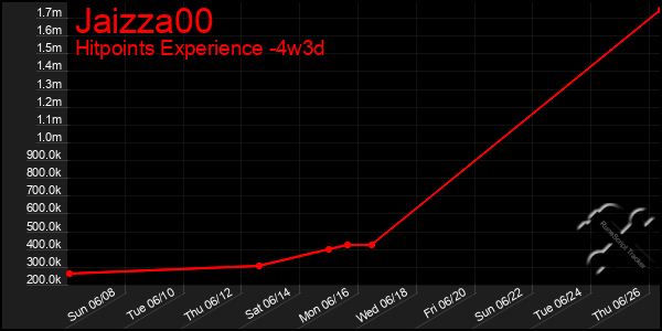 Last 31 Days Graph of Jaizza00