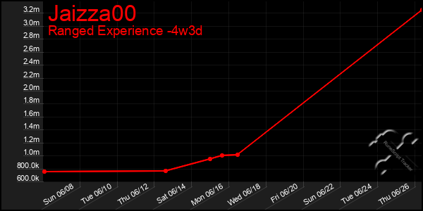 Last 31 Days Graph of Jaizza00