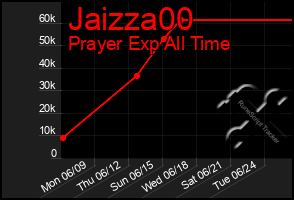 Total Graph of Jaizza00