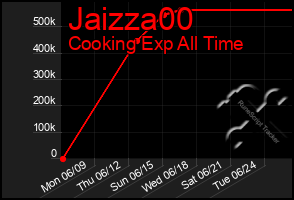 Total Graph of Jaizza00