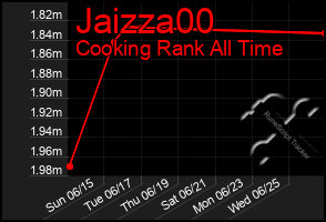 Total Graph of Jaizza00