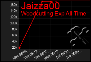 Total Graph of Jaizza00