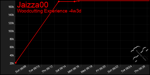 Last 31 Days Graph of Jaizza00