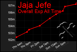 Total Graph of Jaja Jefe