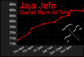Total Graph of Jaja Jefe