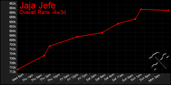 Last 31 Days Graph of Jaja Jefe