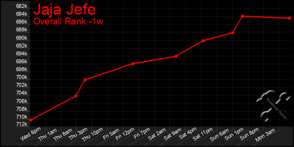 Last 7 Days Graph of Jaja Jefe
