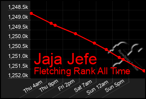 Total Graph of Jaja Jefe