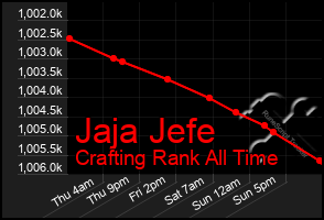 Total Graph of Jaja Jefe