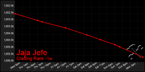 Last 7 Days Graph of Jaja Jefe