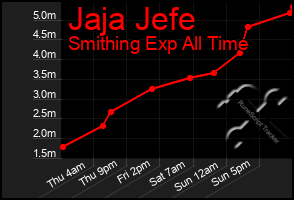 Total Graph of Jaja Jefe