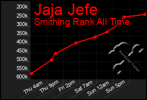 Total Graph of Jaja Jefe