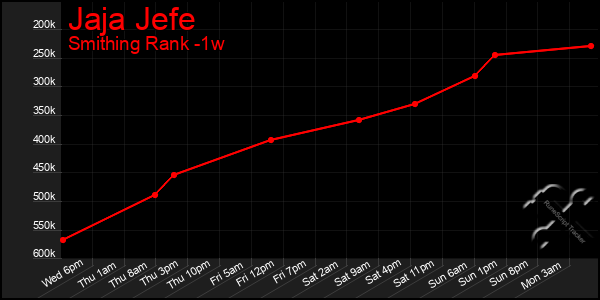Last 7 Days Graph of Jaja Jefe