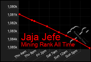 Total Graph of Jaja Jefe