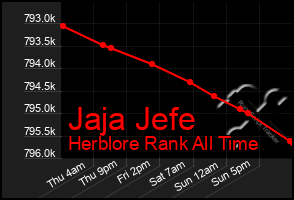 Total Graph of Jaja Jefe