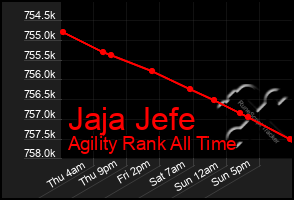 Total Graph of Jaja Jefe