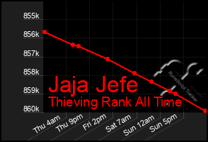 Total Graph of Jaja Jefe