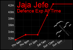 Total Graph of Jaja Jefe