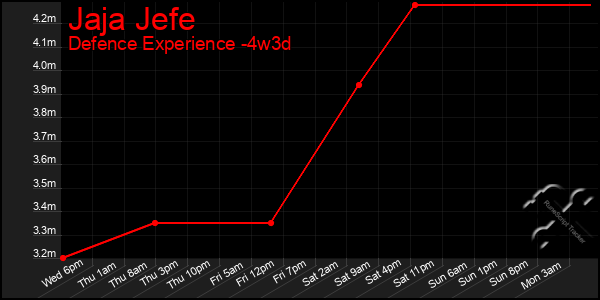 Last 31 Days Graph of Jaja Jefe