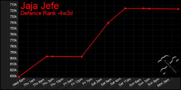 Last 31 Days Graph of Jaja Jefe