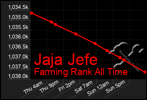 Total Graph of Jaja Jefe