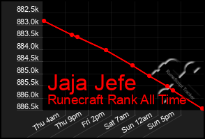 Total Graph of Jaja Jefe