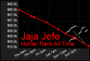 Total Graph of Jaja Jefe
