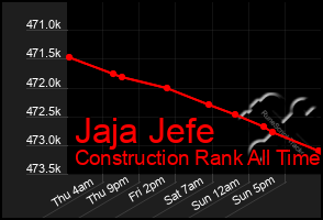 Total Graph of Jaja Jefe