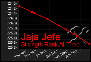 Total Graph of Jaja Jefe