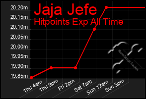 Total Graph of Jaja Jefe