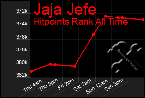 Total Graph of Jaja Jefe