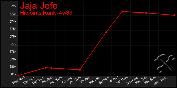 Last 31 Days Graph of Jaja Jefe