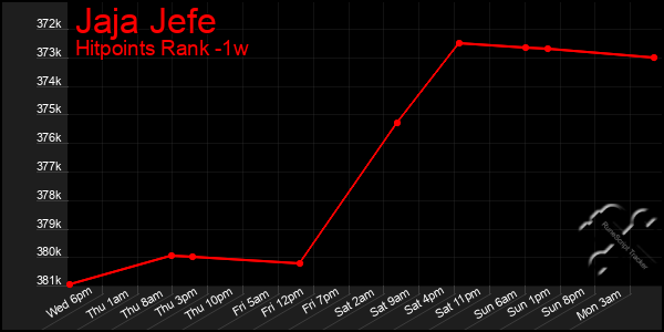 Last 7 Days Graph of Jaja Jefe