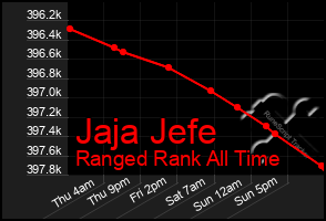 Total Graph of Jaja Jefe