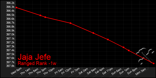 Last 7 Days Graph of Jaja Jefe