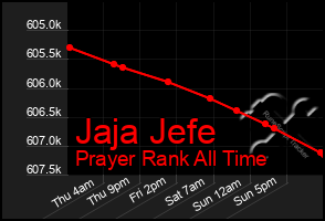 Total Graph of Jaja Jefe