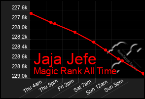 Total Graph of Jaja Jefe