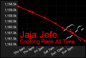 Total Graph of Jaja Jefe