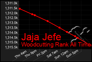 Total Graph of Jaja Jefe
